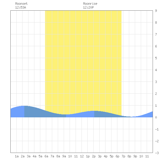 Ensenada Honda tide chart for Sunday, May 4, 2025