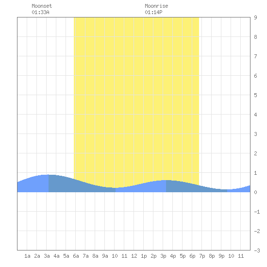 Ensenada Honda tide chart for Monday, May 5, 2025