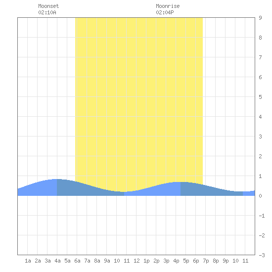 Ensenada Honda tide chart for Tuesday, May 6, 2025