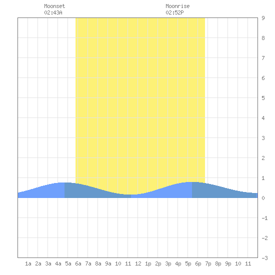 Ensenada Honda tide chart for Wednesday, May 7, 2025