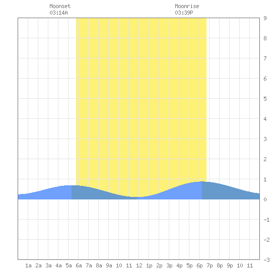 Ensenada Honda tide chart for Thursday, May 8, 2025