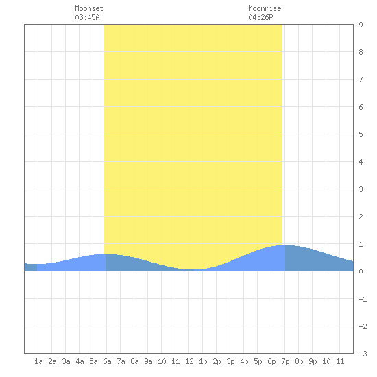 Ensenada Honda tide chart for Friday, May 9, 2025