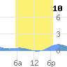 Ensenada Honda tide chart for Tuesday, June 10, 2025