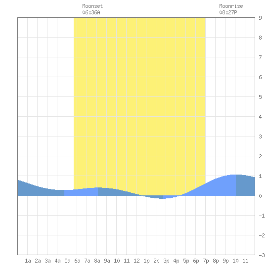 Ensenada Honda tide chart for Thursday, June 12, 2025