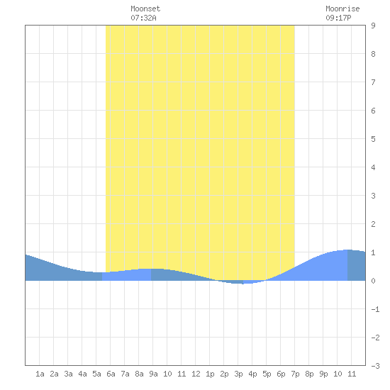 Ensenada Honda tide chart for Friday, June 13, 2025