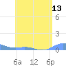 Ensenada Honda tide chart for Friday, June 13, 2025