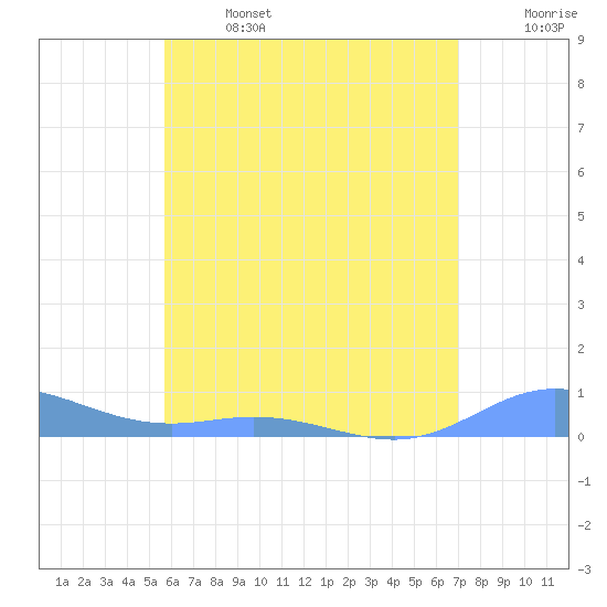 Ensenada Honda tide chart for Saturday, June 14, 2025