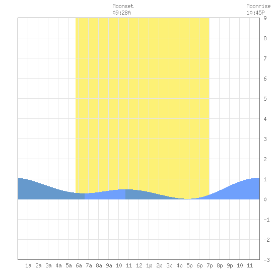 Ensenada Honda tide chart for Sunday, June 15, 2025