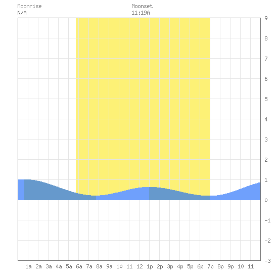 Ensenada Honda tide chart for Tuesday, June 17, 2025