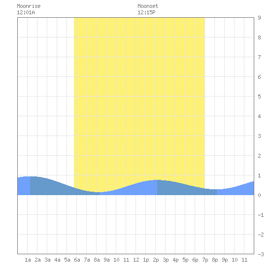 Ensenada Honda tide chart for Wednesday, June 18, 2025