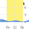 Ensenada Honda tide chart for Sunday, June 1, 2025