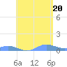Ensenada Honda tide chart for Friday, June 20, 2025