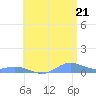 Ensenada Honda tide chart for Saturday, June 21, 2025