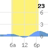 Ensenada Honda tide chart for Monday, June 23, 2025