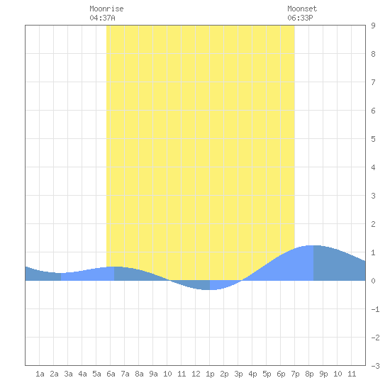 Ensenada Honda tide chart for Tuesday, June 24, 2025