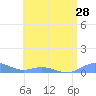 Ensenada Honda tide chart for Saturday, June 28, 2025