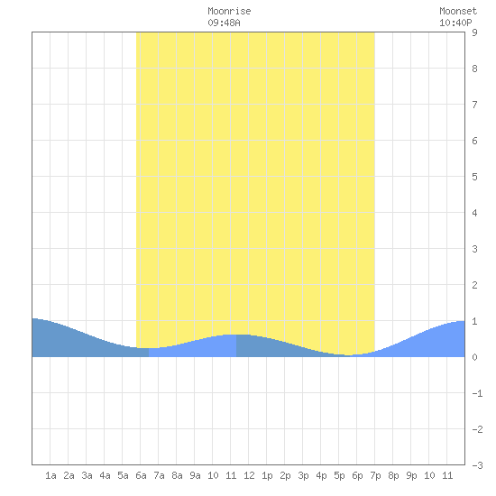 Ensenada Honda tide chart for Sunday, June 29, 2025
