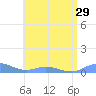 Ensenada Honda tide chart for Sunday, June 29, 2025