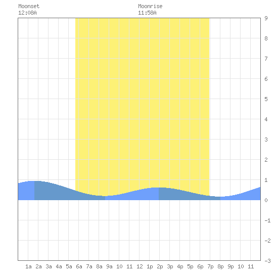 Ensenada Honda tide chart for Monday, June 2, 2025