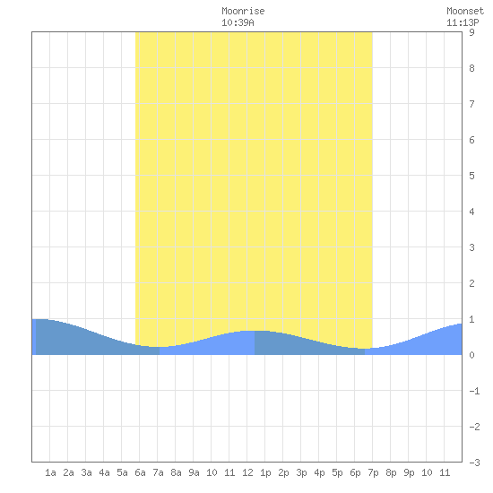 Ensenada Honda tide chart for Monday, June 30, 2025