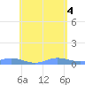Ensenada Honda tide chart for Wednesday, June 4, 2025
