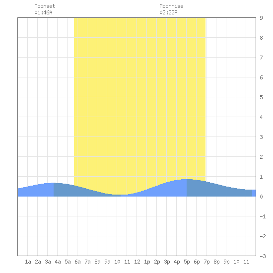 Ensenada Honda tide chart for Thursday, June 5, 2025