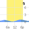 Ensenada Honda tide chart for Thursday, June 5, 2025