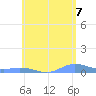 Ensenada Honda tide chart for Saturday, June 7, 2025