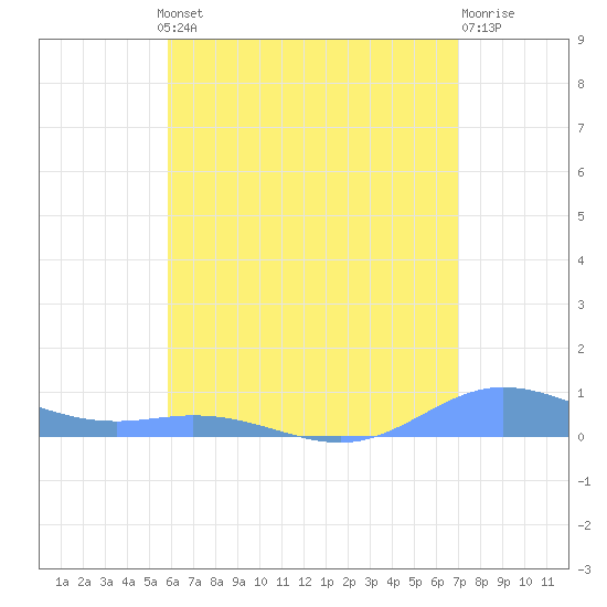 Ensenada Honda tide chart for Thursday, July 10, 2025
