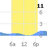 Ensenada Honda tide chart for Friday, July 11, 2025