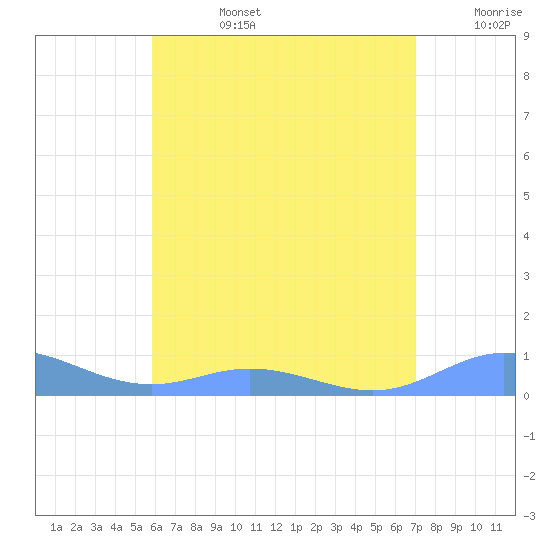 Ensenada Honda tide chart for Monday, July 14, 2025