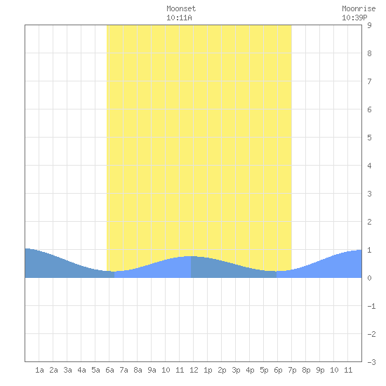 Ensenada Honda tide chart for Tuesday, July 15, 2025