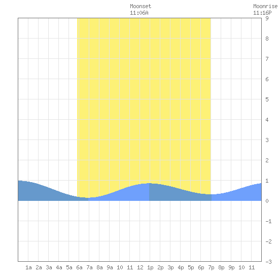 Ensenada Honda tide chart for Wednesday, July 16, 2025