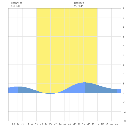 Ensenada Honda tide chart for Saturday, July 19, 2025