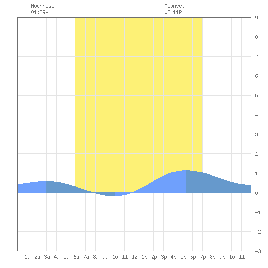 Ensenada Honda tide chart for Sunday, July 20, 2025