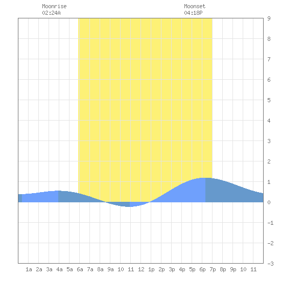 Ensenada Honda tide chart for Monday, July 21, 2025