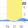 Ensenada Honda tide chart for Tuesday, July 22, 2025