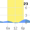 Ensenada Honda tide chart for Wednesday, July 23, 2025
