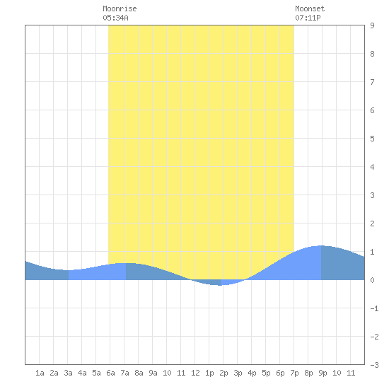 Ensenada Honda tide chart for Thursday, July 24, 2025
