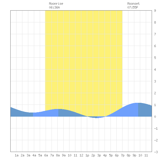 Ensenada Honda tide chart for Friday, July 25, 2025