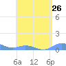 Ensenada Honda tide chart for Saturday, July 26, 2025