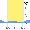 Ensenada Honda tide chart for Sunday, July 27, 2025