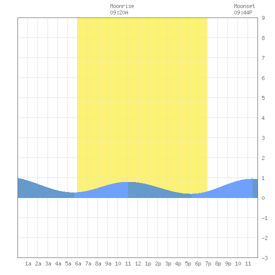 Ensenada Honda tide chart for Monday, July 28, 2025