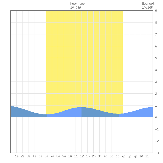 Ensenada Honda tide chart for Tuesday, July 29, 2025