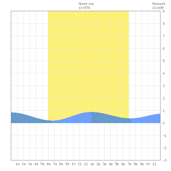 Ensenada Honda tide chart for Wednesday, July 30, 2025