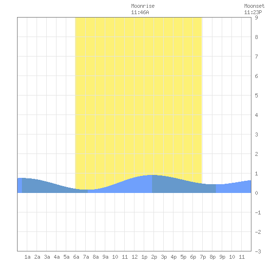 Ensenada Honda tide chart for Thursday, July 31, 2025