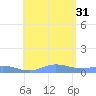 Ensenada Honda tide chart for Thursday, July 31, 2025