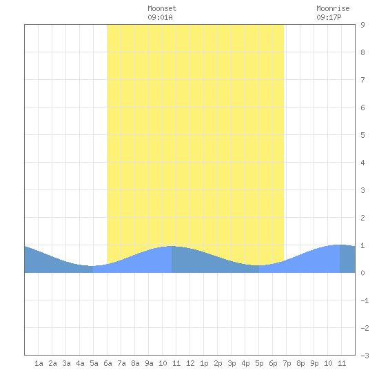 Ensenada Honda tide chart for Tuesday, August 12, 2025