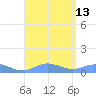 Ensenada Honda tide chart for Wednesday, August 13, 2025
