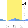 Ensenada Honda tide chart for Thursday, August 14, 2025